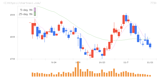 マニー(7730)の日足チャート