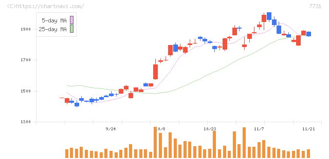 ニコン(7731)の日足チャート
