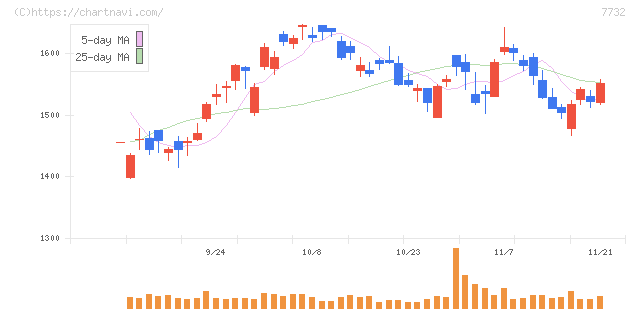 トプコン(7732)の日足チャート