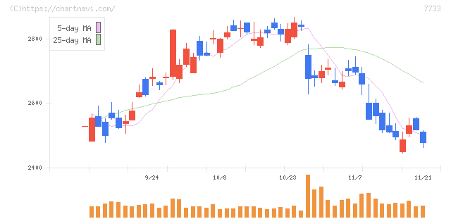 オリンパス(7733)の日足チャート