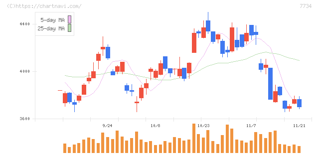 理研計器(7734)の日足チャート