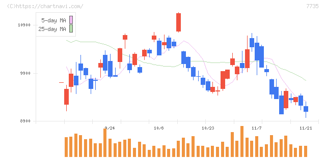 ＳＣＲＥＥＮホールディングス(7735)の日足チャート