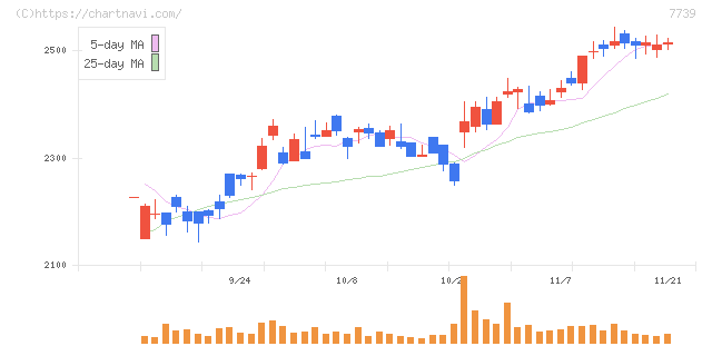 キヤノン電子(7739)の日足チャート