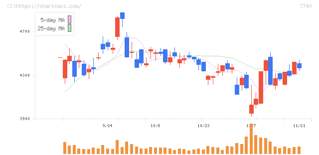 タムロン(7740)の日足チャート
