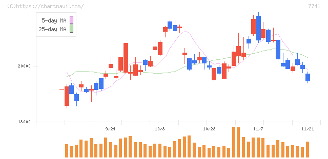 ＨＯＹＡ(7741)の日足チャート