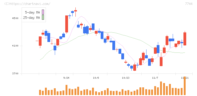 ノーリツ鋼機(7744)の日足チャート