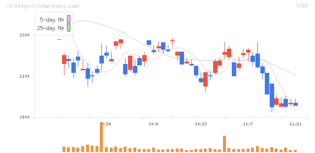 Ａ＆Ｄホロンホールディングス(7745)の日足チャート