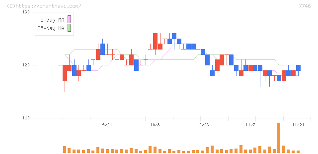 岡本硝子(7746)の日足チャート