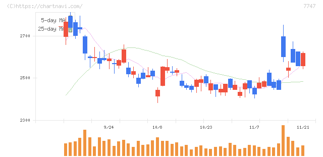 朝日インテック(7747)の日足チャート