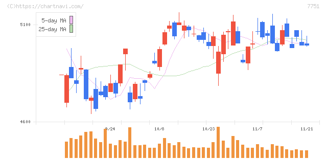 キヤノン(7751)の日足チャート