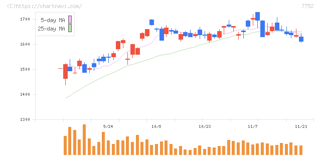 リコー(7752)の日足チャート