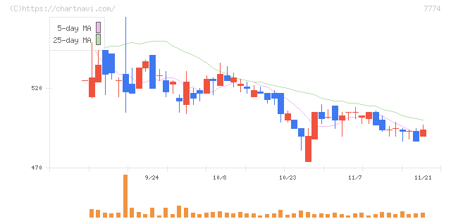 ジャパン・ティッシュエンジニアリング(7774)の日足チャート