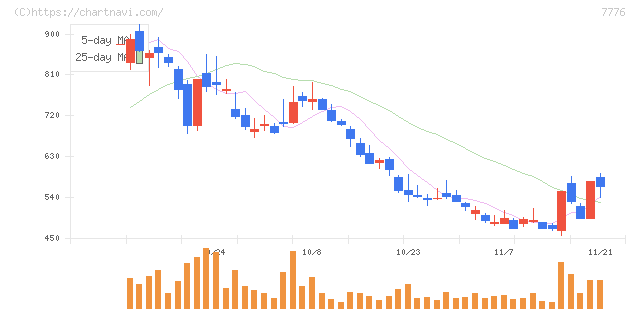 セルシード(7776)の日足チャート