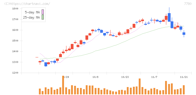 メニコン(7780)の日足チャート