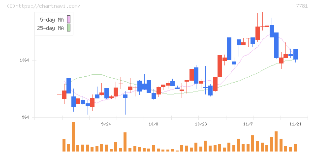 平山ホールディングス(7781)の日足チャート