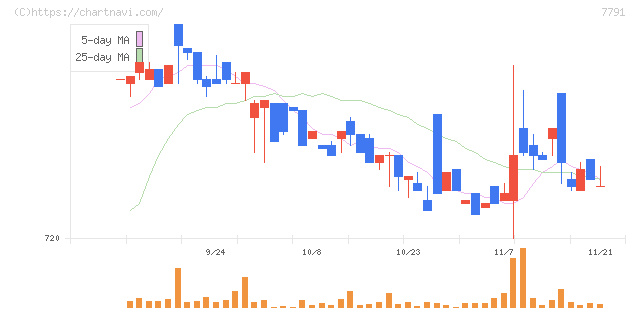 ドリームベッド(7791)の日足チャート