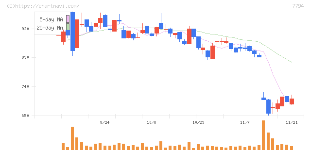イーディーピー(7794)の日足チャート