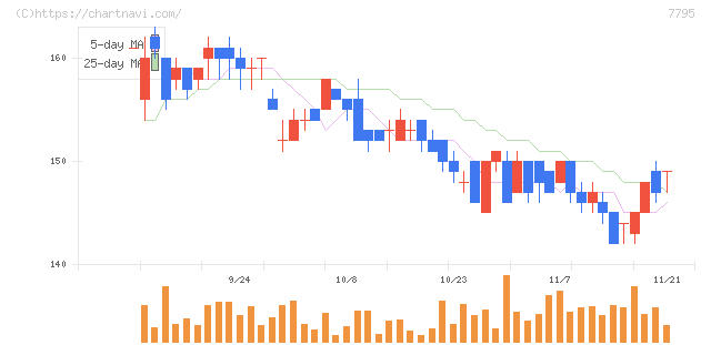 ＫＹＯＲＩＴＳＵ(7795)の日足チャート