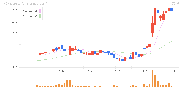 ＭＴＧ(7806)の日足チャート