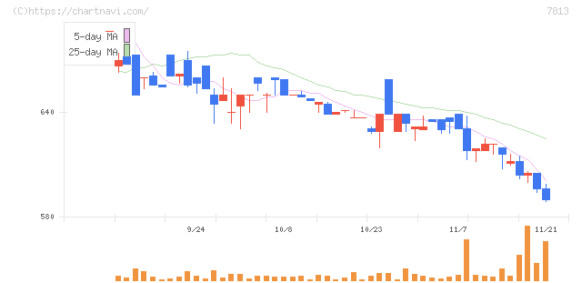 プラッツ(7813)の日足チャート