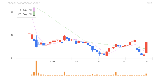 日本創発グループ(7814)の日足チャート