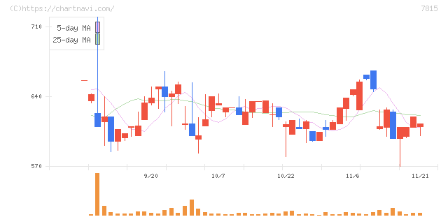 東京ボード工業(7815)の日足チャート