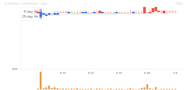 スノーピーク(7816)の日足チャート