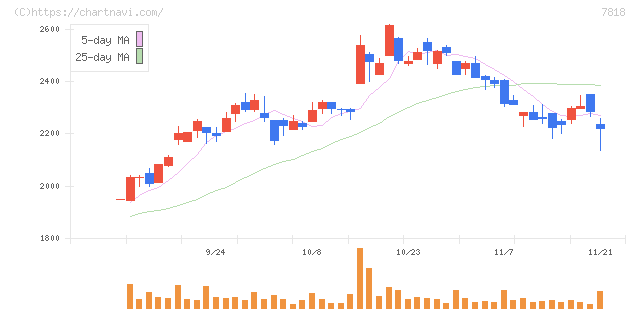 トランザクション(7818)の日足チャート