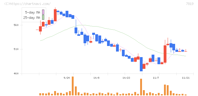 粧美堂(7819)の日足チャート