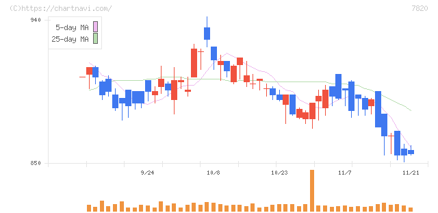 ニホンフラッシュ(7820)の日足チャート