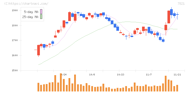 前田工繊(7821)の日足チャート