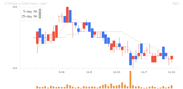 永大産業(7822)の日足チャート