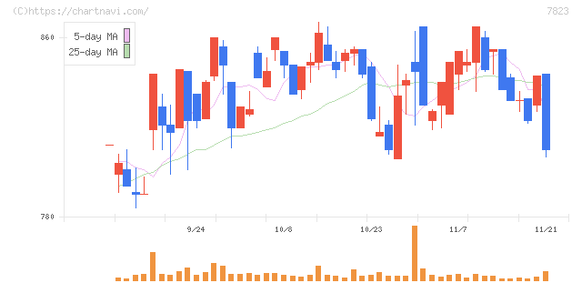 アートネイチャー(7823)の日足チャート