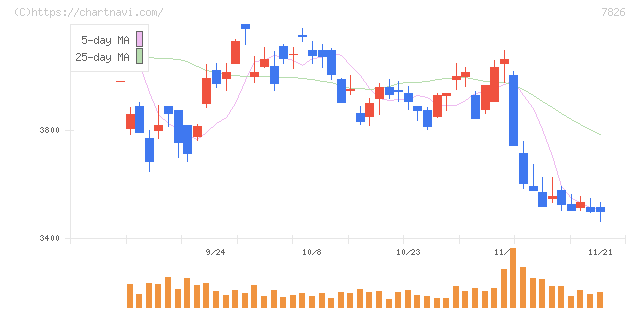 フルヤ金属(7826)の日足チャート