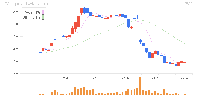 オービス(7827)の日足チャート