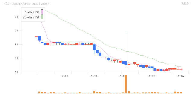 サマンサタバサジャパンリミテッド(7829)の日足チャート
