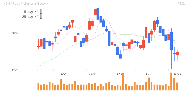 バンダイナムコホールディングス(7832)の日足チャート