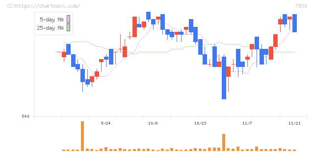 アイフィスジャパン(7833)の日足チャート