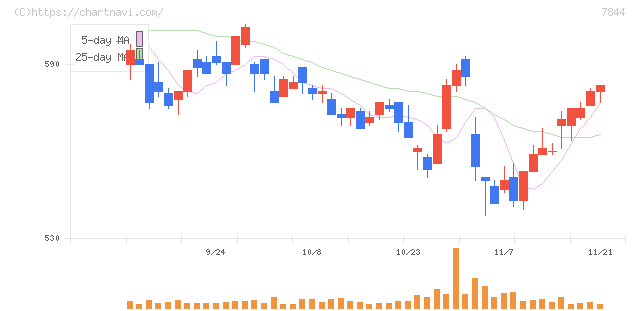 マーベラス(7844)の日足チャート