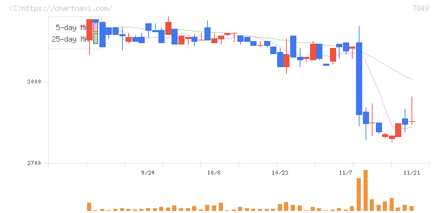 スターツ出版(7849)の日足チャート