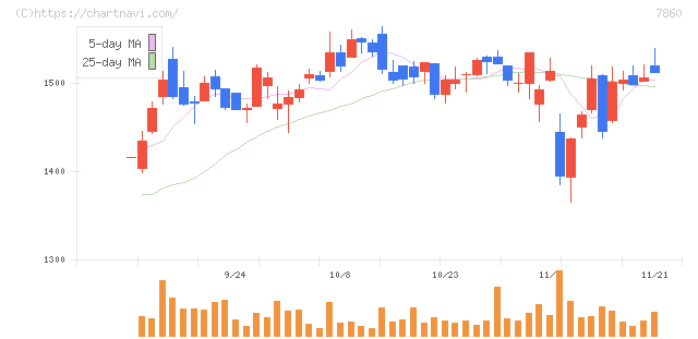 エイベックス(7860)の日足チャート