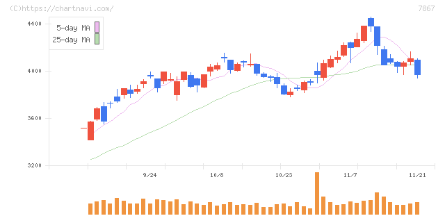 タカラトミー(7867)の日足チャート