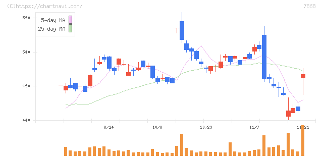 広済堂ホールディングス(7868)の日足チャート