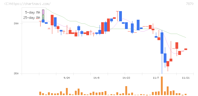福島印刷(7870)の日足チャート