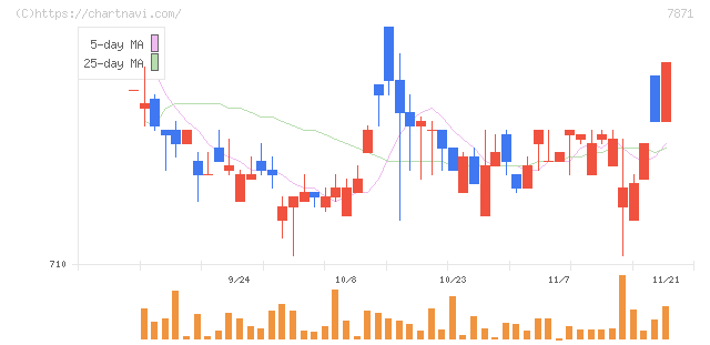 フクビ化学工業(7871)の日足チャート