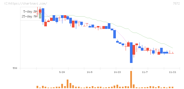 エステールホールディングス(7872)の日足チャート