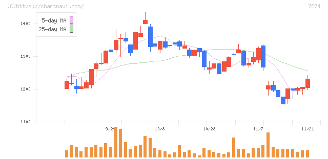 レック(7874)の日足チャート