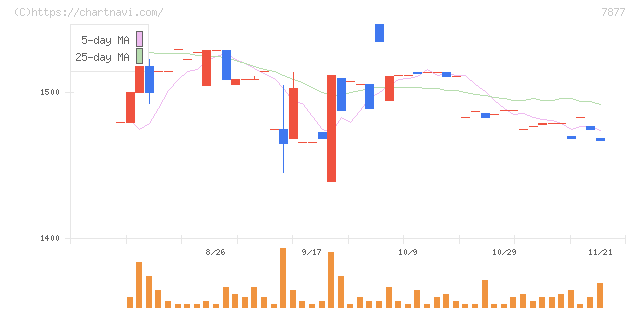 永大化工(7877)の日足チャート
