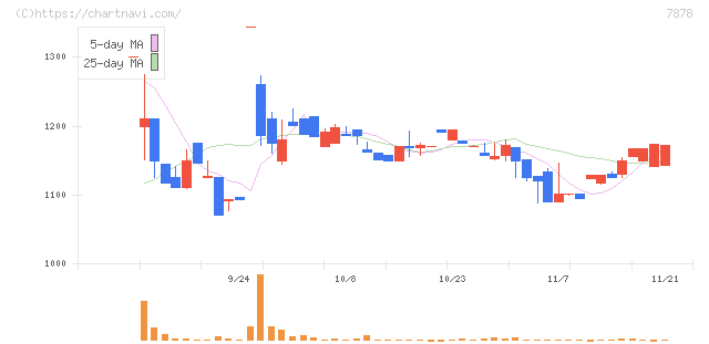 光・彩(7878)の日足チャート