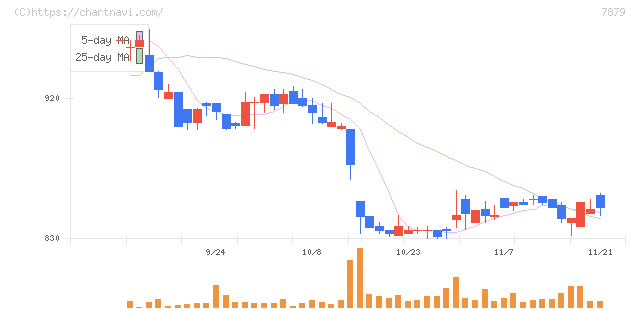 ノダ(7879)の日足チャート